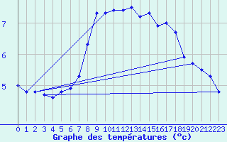 Courbe de tempratures pour Resko