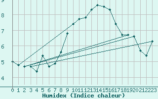 Courbe de l'humidex pour Envalira (And)