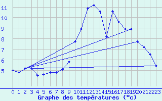 Courbe de tempratures pour Auch (32)