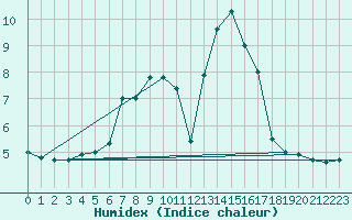 Courbe de l'humidex pour Klippeneck