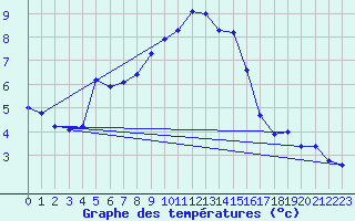 Courbe de tempratures pour Pec Pod Snezkou