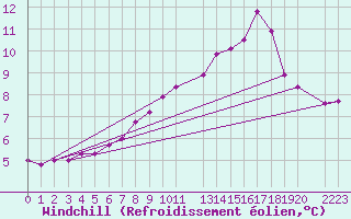 Courbe du refroidissement olien pour La Comella (And)