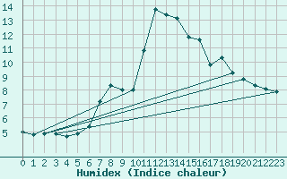 Courbe de l'humidex pour Weissfluhjoch