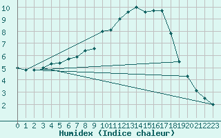 Courbe de l'humidex pour Marienberg