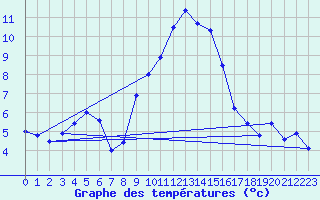 Courbe de tempratures pour Castellfort