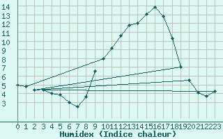 Courbe de l'humidex pour Calanda