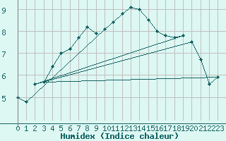 Courbe de l'humidex pour Linton-On-Ouse