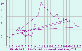 Courbe du refroidissement olien pour Marsens