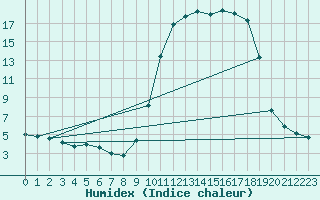 Courbe de l'humidex pour Brakel (Be)