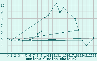 Courbe de l'humidex pour Rouen (76)