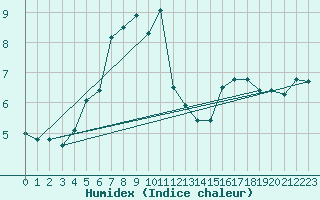 Courbe de l'humidex pour Cimetta