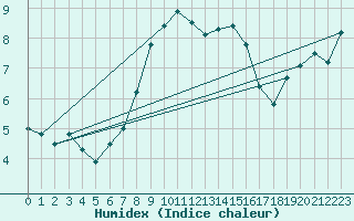 Courbe de l'humidex pour Monte S. Angelo