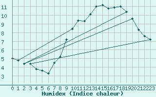 Courbe de l'humidex pour Xonrupt-Longemer (88)