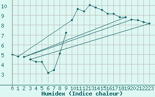 Courbe de l'humidex pour Leeds Bradford
