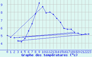 Courbe de tempratures pour Galtuer