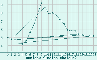 Courbe de l'humidex pour Galtuer