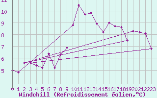 Courbe du refroidissement olien pour Regensburg