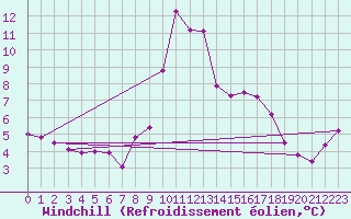 Courbe du refroidissement olien pour Bischofshofen