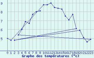 Courbe de tempratures pour Tromso