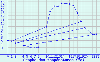 Courbe de tempratures pour Roquetas de Mar