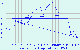 Courbe de tempratures pour Favang