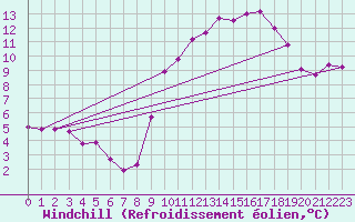 Courbe du refroidissement olien pour Berson (33)