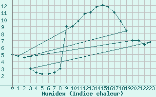 Courbe de l'humidex pour Brescia / Ghedi