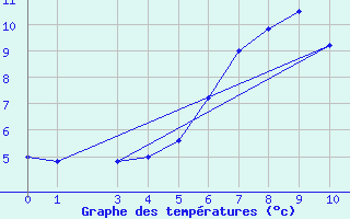 Courbe de tempratures pour Passo Rolle