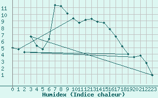 Courbe de l'humidex pour Gvarv