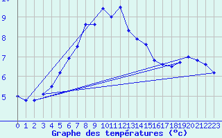 Courbe de tempratures pour Gotska Sandoen