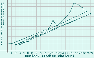 Courbe de l'humidex pour Nordstraum I Kvaenangen