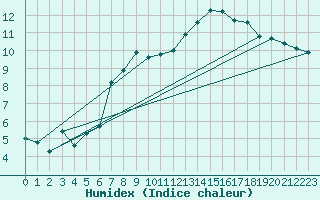 Courbe de l'humidex pour Combs-la-Ville (77)