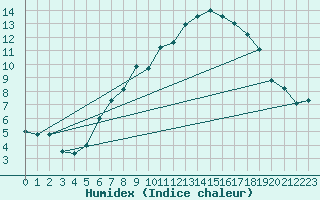 Courbe de l'humidex pour Geisenheim