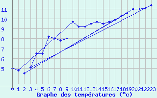 Courbe de tempratures pour Guret Saint-Laurent (23)