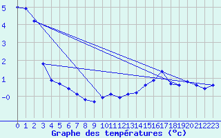 Courbe de tempratures pour Tarare (69)