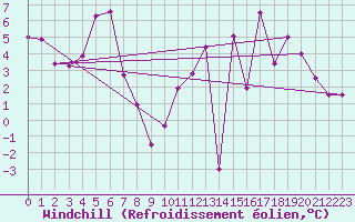 Courbe du refroidissement olien pour Pontoise - Cormeilles (95)