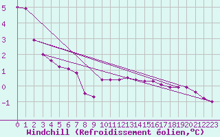 Courbe du refroidissement olien pour Gand (Be)