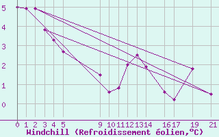 Courbe du refroidissement olien pour Melle (Be)
