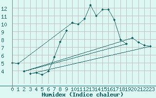 Courbe de l'humidex pour Wien / Hohe Warte