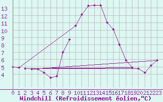 Courbe du refroidissement olien pour Schiers