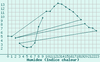 Courbe de l'humidex pour Zermatt