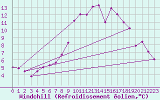 Courbe du refroidissement olien pour Wainfleet