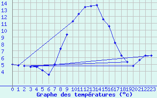 Courbe de tempratures pour Schiers