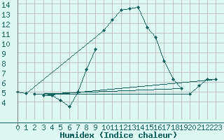 Courbe de l'humidex pour Schiers