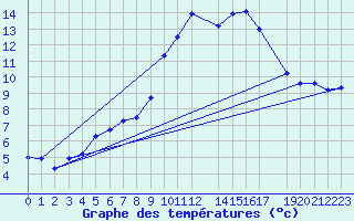 Courbe de tempratures pour Dombaas