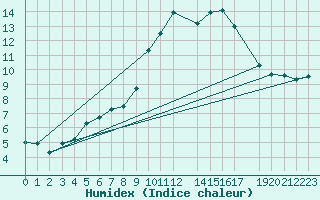 Courbe de l'humidex pour Dombaas