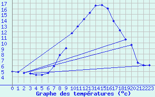 Courbe de tempratures pour Bad Aussee