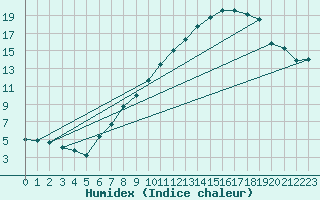 Courbe de l'humidex pour Oron (Sw)