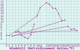 Courbe du refroidissement olien pour La Comella (And)