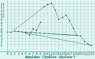 Courbe de l'humidex pour Figari (2A)